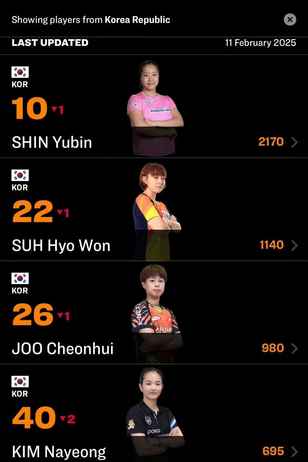 韩国队突然崭露头角,引起世界关注 韩国队突然崭露头角,引起世界关注